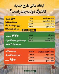 بودجه مرحله اول کالابرگ معادل بودجه ۳ وزاتخانه راه، نیرو و اقتصاد در لایحه ۱۴۰۵!