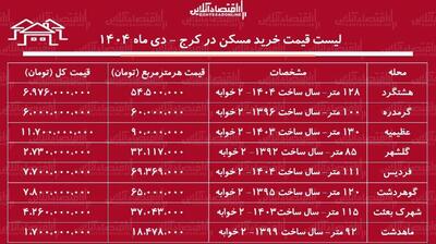 لیست قیمت خرید مسکن در کرج منتشر شد / قیمت هر متر آپارتمان در کرج از ماهدشت تا عظیمیه / جدول کامل دی‌ماه ۱۴۰۴