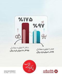 عملکرد فراتر از تعهدات بانک گردشگری در پرداخت تسهیلات تکلیفی