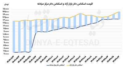 دوره گذار در بازار ارز و طلا