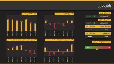 ادامه سیل نقدینگی در بورس؛ ورود ۳۱۲۱ میلیارد تومان پول حقیقی در پایان روز