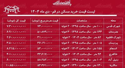 لیست قیمت خرید مسکن در قم / قیمت خرید هر متر مسکن در مناطق مختلف قم چقدر است؟ + جدول دی ماه ۱۴۰۴