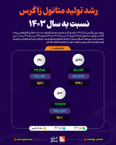  رشد تولید متانول زاگرس نسبت به سال 1403