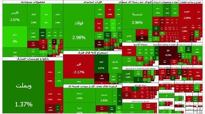 شاخص بورس از ۴ میلیون و ۳۰۰ هزار واحد عبور کرد