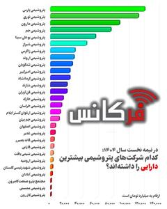 اختلاف نجومی در دارایی پتروشیمی‌ها: پارس یکه تاز میدان! + اینفوگرافی