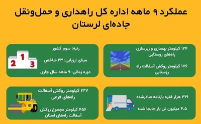 اینفوگرافیک؛ رتبه سوم راهداری لرستان در کشور