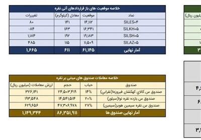 معامله 744 کیلوگرم شمش نقره در بورس کالا - تسنیم