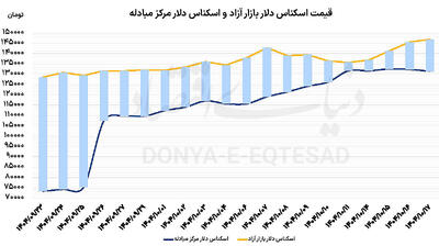 سریال پیشتازی دلار