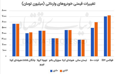 دور تند قیمت خودرو