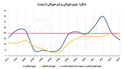 تقابل هزینه‌ها و کالابرگ