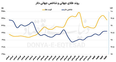 شروع پرتلاطم طلا در ۲۰۲۶