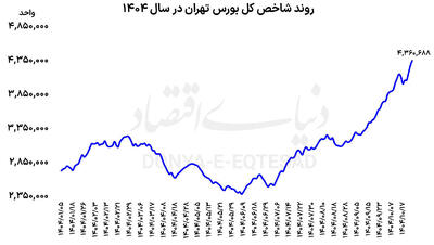 رشد بورس با محرک سیاست ارزی