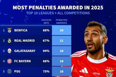 بیشترین پنالتی کسب شده برای یک تیم در سال 2025