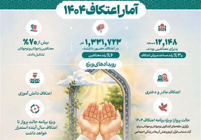 افزایش معنادار حضور در اعتکاف؛ 70 درصد جوان و نوجوان بودند - تسنیم