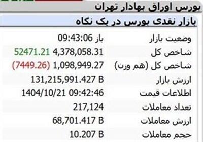 رشد 52هزار واحدی شاخص بورس در نیم ساعت نخست مبادلات
