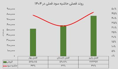  عبور حاشیه سود فملی از 47 درصد