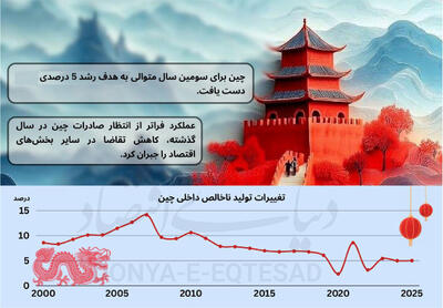  از رسانه ها/ تهدیدهای رشد اقتصادی چین
