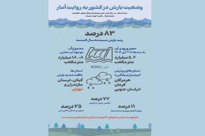 وضعیت بارش در کشور به روایت آمار
