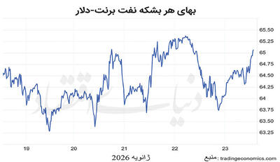 معادله سه‏‏‏‏‌متغیره بازار نفت