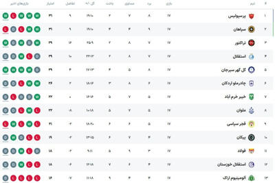 جدول لیگ برتر بعد از پایان هفته هفدهم لیگ برتر فوتبال