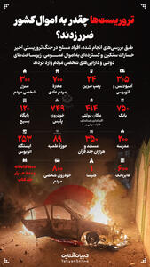 تروریست‌ها چقدر  به اموال کشور ضرر زدند؟‌