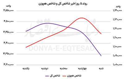  ترس سهامداران در همه بازارها