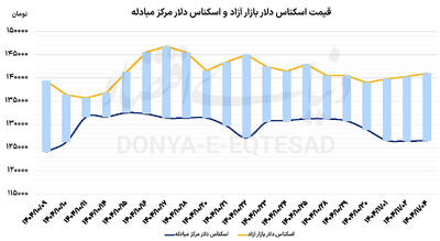  سیگنال جهانی به طلای داخل