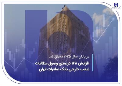  افزایش ۱۶۸ درصدی وصول مطالبات شعب خارجی بانک صادرات ایران