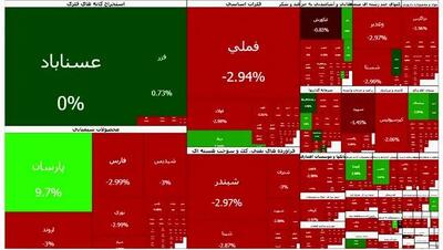 تداوم قرمزپوشی بورس