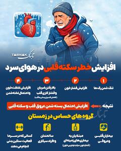  اینفوتابناک / افزایش خطر سکته قلبی در هوای سرد