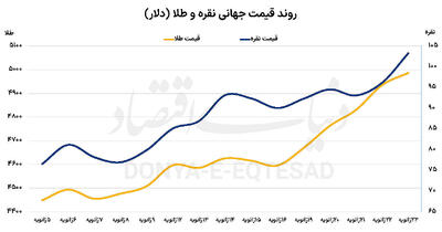  تداوم محرک‌های بنیادین طلا