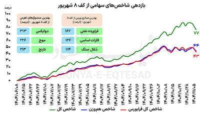  برندگان بورس از کف 8 شهریور
