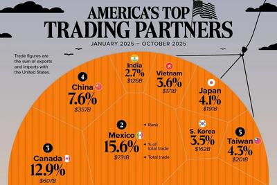  بزرگ‌ترین شرکای تجاری ایالات متحده در سال ۲۰۲۵ (+ اینفوگرافیک)