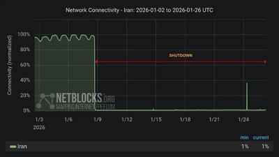 نت‌بلاکس:‌ ضریب اتصال اینترنت در ایران به ۸۰ درصد رسید