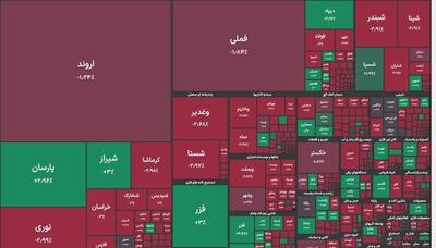افت ۱۰۳ هزار واحدی شاخص کل بورس