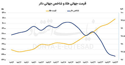  دماسنج جهانی التهاب اقتصاد