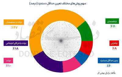  مثلث ناکارآمد تعیین دستمزد