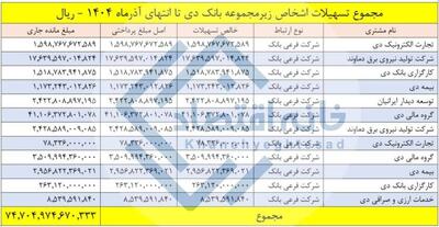 ۲۲ درصد از تسهیلات بانک دی در اختیار خودش است
