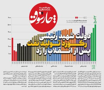 دولت رئیسی رکورد تولید نفت پس از انقلاب را زد