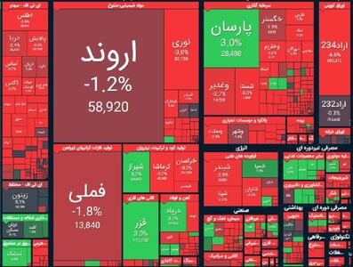 ریزش ۱۰۳ هزار واحدی شاخص بورس