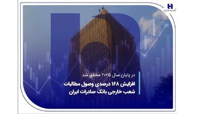  افزایش 168 درصدی وصول مطالبات شعب خارجی بانک صادرات ایران