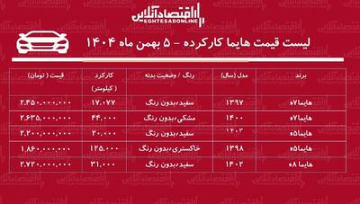 لیست قیمت هایما کارکرده / هایما S۷ در بازار چند؟ + جدول بهمن ۱۴۰۴