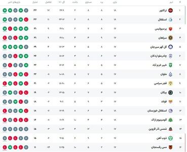 جدول لیگ برتر فوتبال پس از برد استقلال