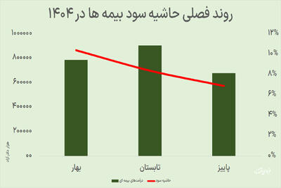افت حاشیه سود بیمه‌ها در پاییز ۱۴۰۴؛ رشد درآمد متوقف شد