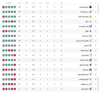 لیگ یک| دومین شکست نساجی در روز پیروزی ارزشمند مس مقابل هوادار