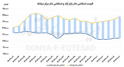  دماسنج جهانی التهاب اقتصاد