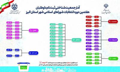  جزئیات ثبت‌نام کنندگان شورا‌های شهر در استان البرز منتشر شد