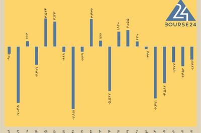 امروز چهارشنبه 8 بهمن 1404 : بورس در سراشیبی ترمز کرد