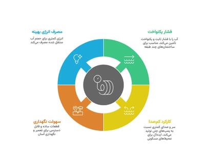  تفاوت پمپ آب جتی و بشقابی؟ کدام برای ساختمان شما بهتر است؟