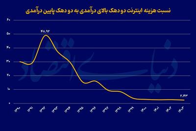  نفوذ اینترنت در همه دهک‌ها